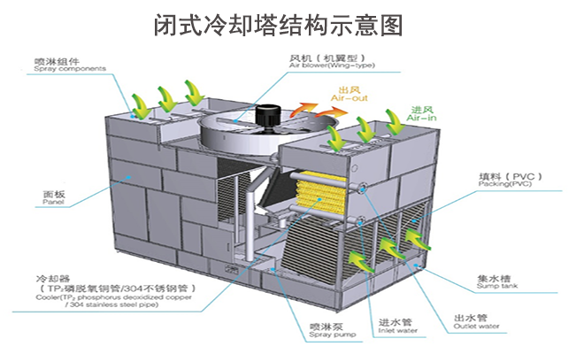 逆流|橫流閉式玻璃鋼冷卻塔廠家示意圖