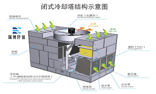 閉式|逆流閉式|玻璃鋼冷卻塔制作廠家|結(jié)構(gòu)示意圖